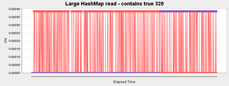 Large HashMap read - contains true 320
